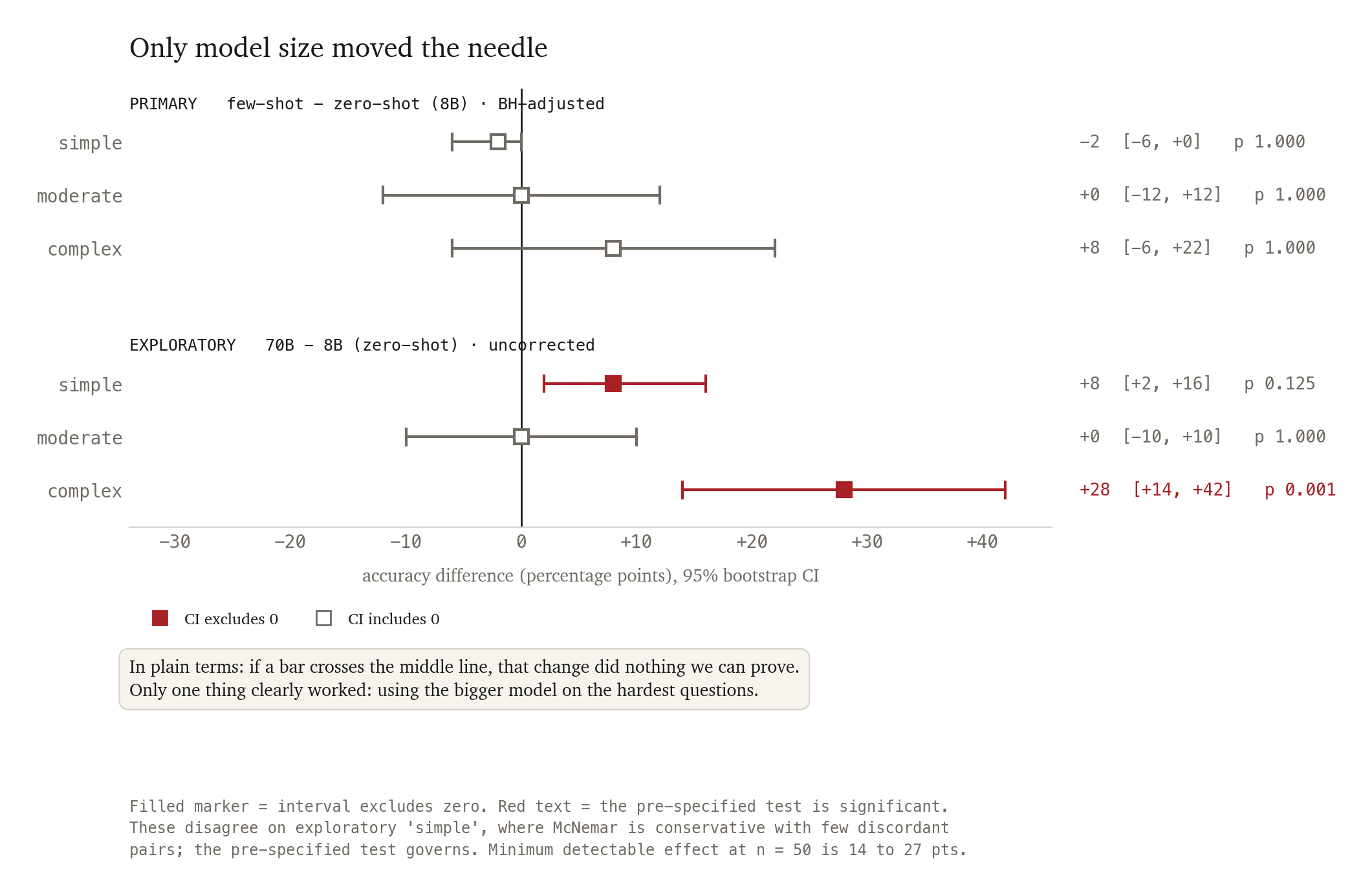 Forest plot. All three primary prompt-effect intervals cross zero. The model effect on complex queries is plus 28 points and significant.