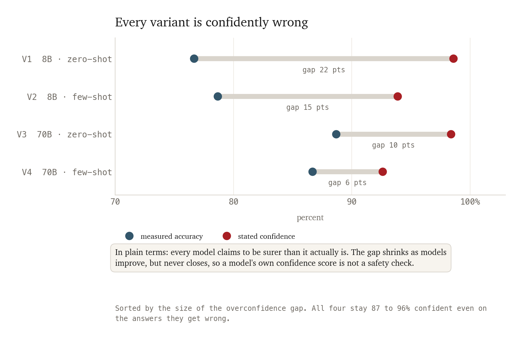 Dumbbell chart of stated confidence against measured accuracy. Gaps run from 22 points down to 6, all overconfident.
