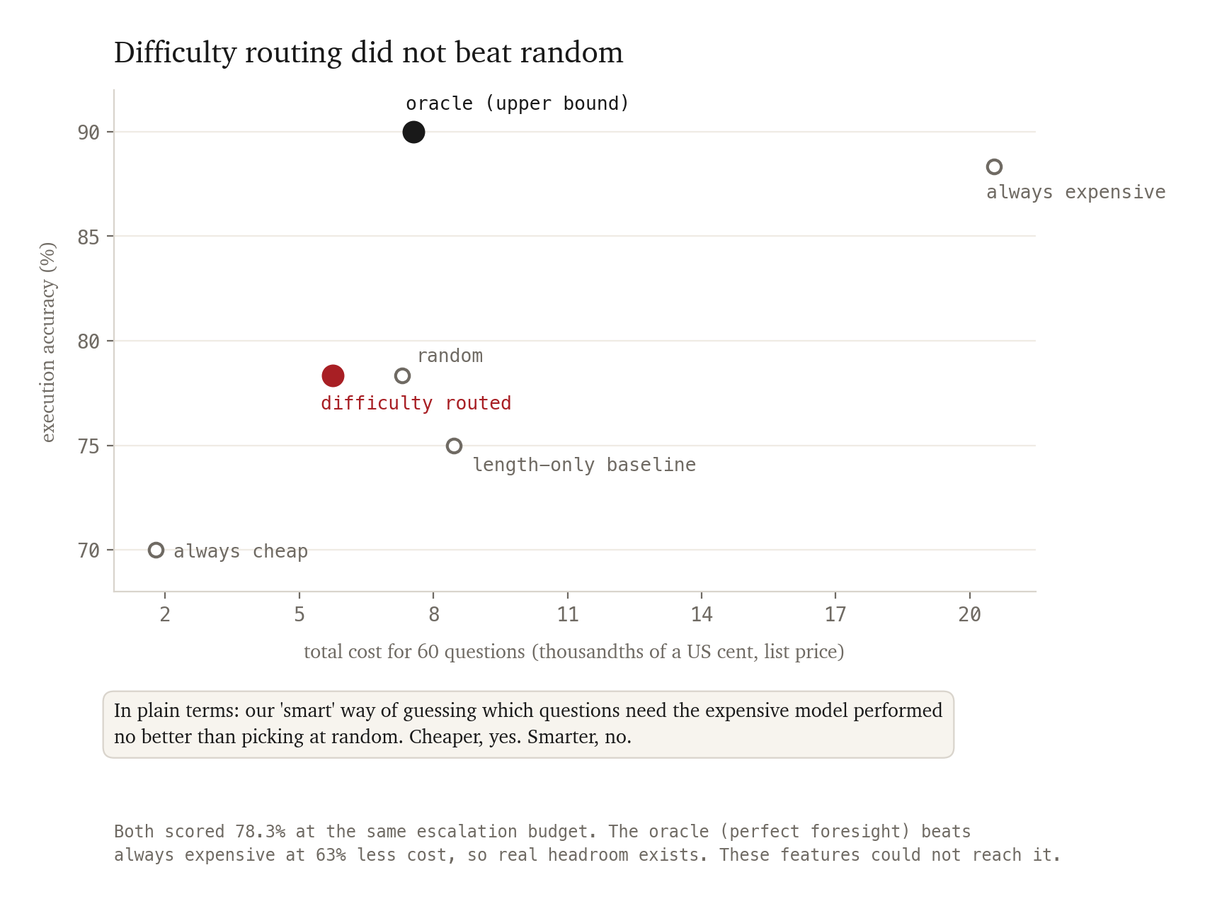 Cost against accuracy for six routing policies. Difficulty routing and random both reach 78.3 percent.