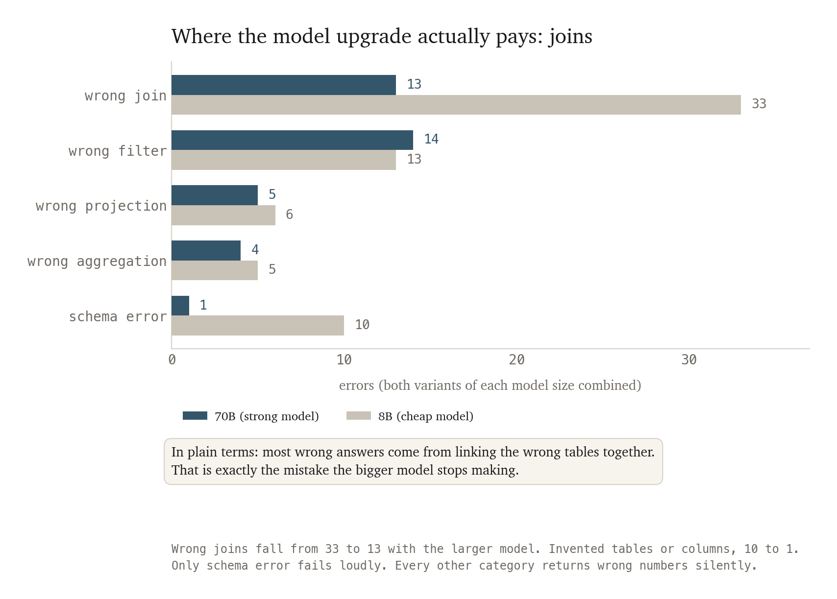Grouped bars of error types. Wrong joins fall from 33 with the small model to 13 with the large one.